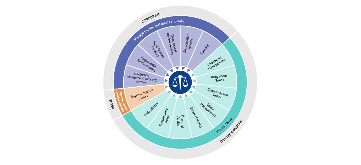 Products and services wheel